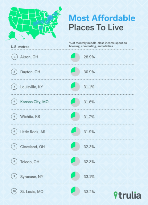 10 Most Affordable Places To Live In America Affordable Real Estate   Gallery 1442517981 Most Affordable Places To Live In Us 