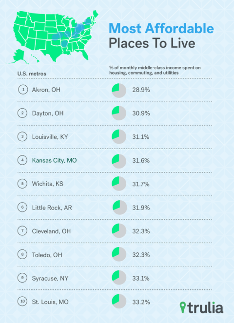 10 Most Affordable Places To Live In America Affordable Real Estate
