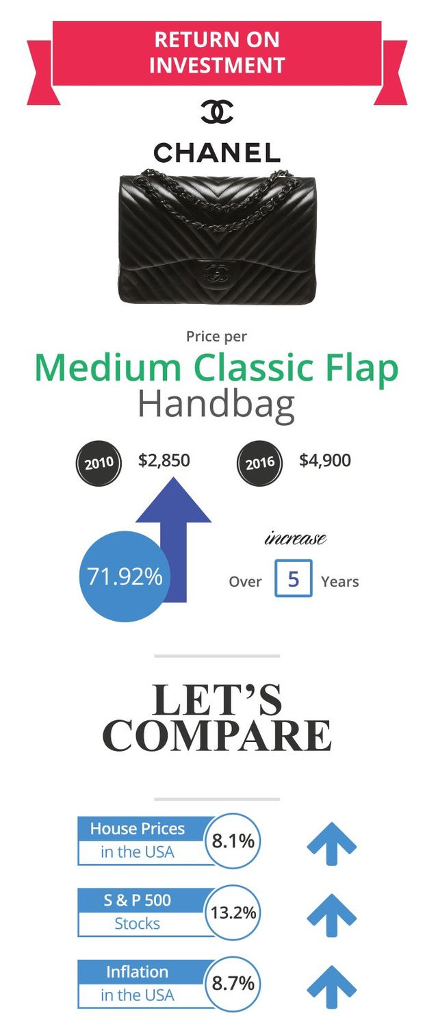 How Much Popular Chanel Bags Will Cost You on the Resale Market - MISLUX
