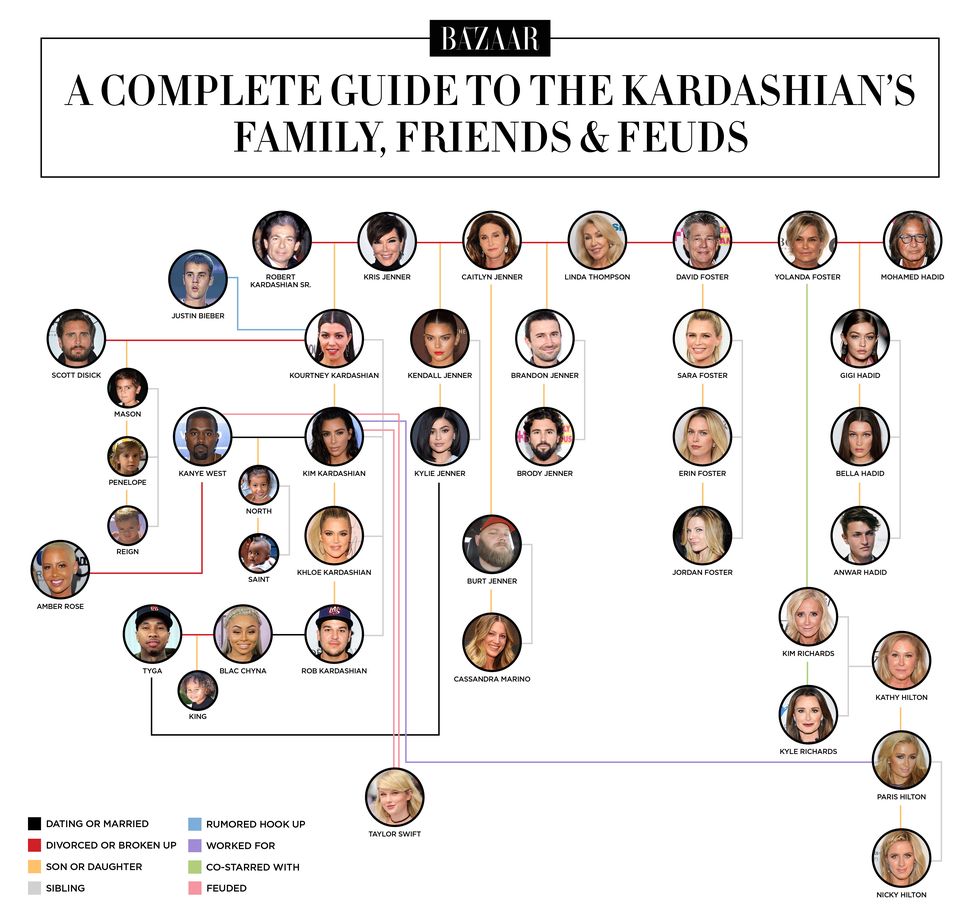 Kardashian and Jenner Family Tree Guide to Kardashian Siblings