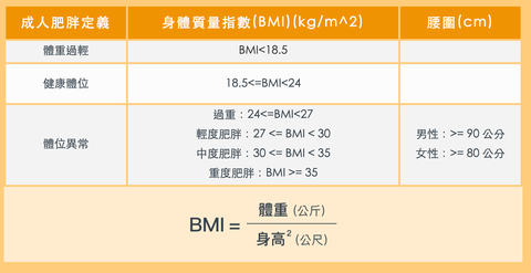 國民健康署 Bmi計算 一鍵查 搞懂 Bmi值 怎麼看