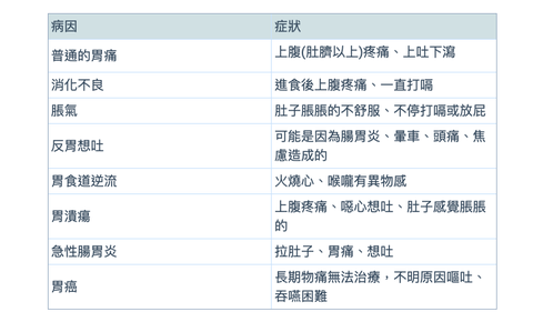 胃痛別急著吃藥 圖表8大常見胃痛症狀 禁食 少量多餐 養胃從6個生活習慣做起