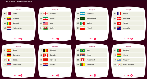 2022世足賽賽程表、直播平台、轉播時間懶人包！足球世界盃卡達開打，哪個國家將奪下冠軍？