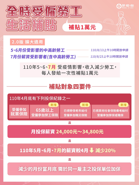 勞動部 一萬元紓困金擴大發放 勞工紓困 9月底申請截止 線上申請兩步驟教學 勞動部 一萬元紓困金擴大發放 勞工紓困 9月底申請截止 線上申請兩步驟教學
