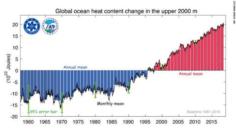 深刻なほど 18年の海水温は上昇していた ー 観測史上最高を更新 世界の海はいまやバスタブのよう