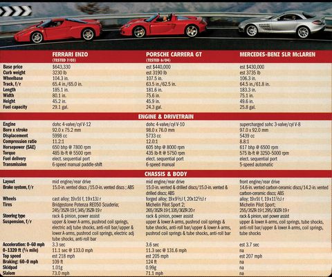 Crown Jewels: Carrera GT, Enzo, SLR McLaren