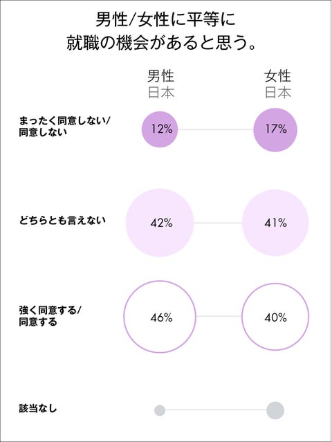 男女は平等じゃない Googleが明かす不都合な数値