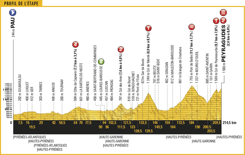 Tour De France 2017 Stage 12 Preview Bicycling