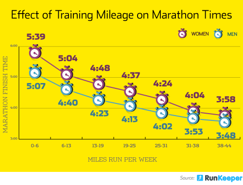 Runners With More Training Miles Finish Marathons Faster Runner S World