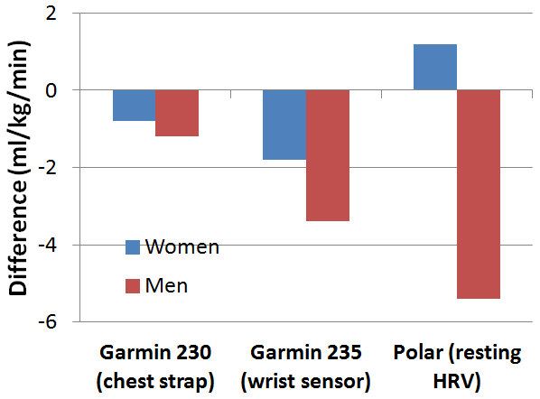 Polar Fitness Test Results Chart
