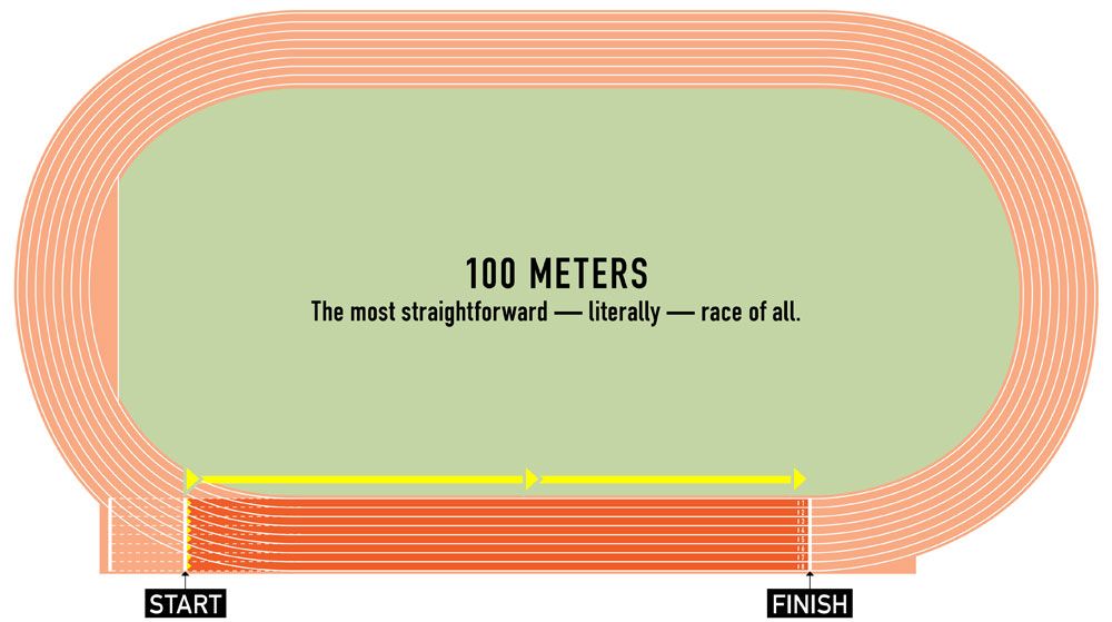 How long is one lap of an athletics track