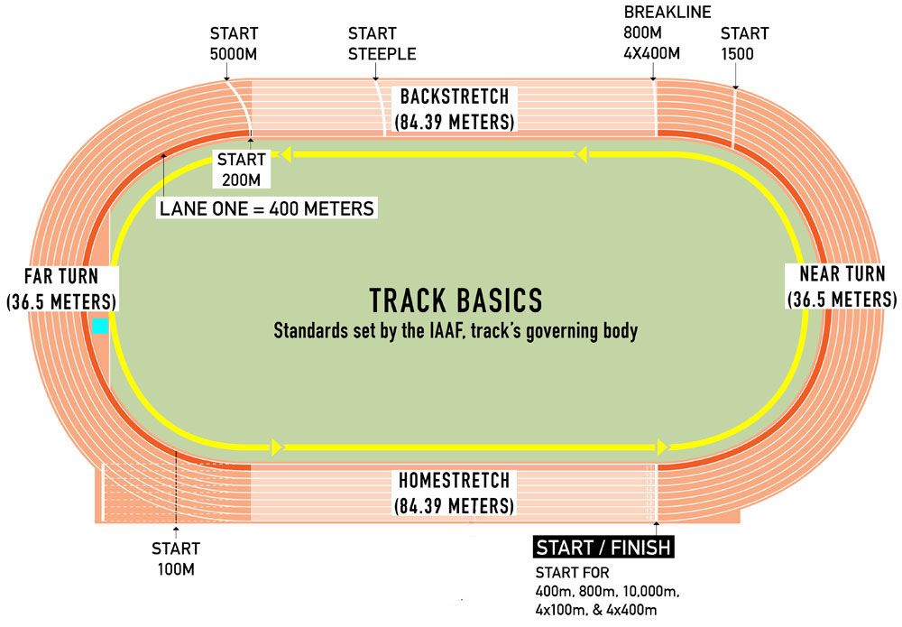 300 Meters On A Track Diagram