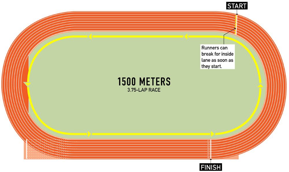 How Long Is One Lap Of An Athletics Track