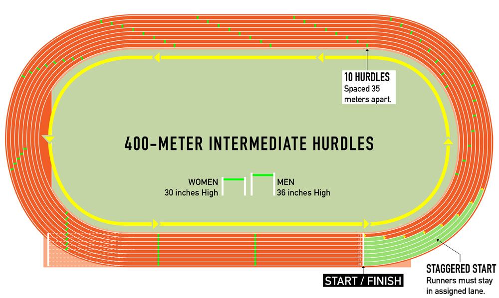How long is one lap of an athletics track. Смотреть фото How long is one lap of an athletics track. Смотреть картинку How long is one lap of an athletics track. Картинка про How long is one lap of an athletics track. Фото How long is one lap of an athletics track