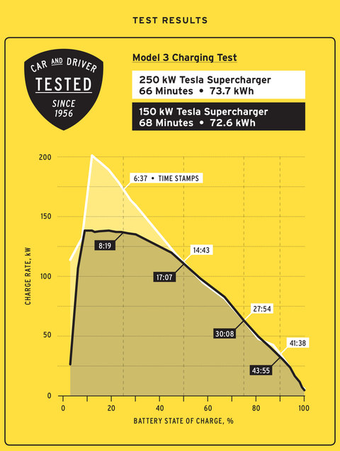 Comparison of 250-kW vs. 150-kW Supercharging on a Tesla Model 3