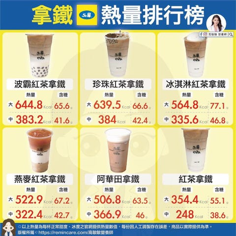 比珍珠奶茶更肥胖 營養師公開50嵐 可不可 10家手搖飲熱量表