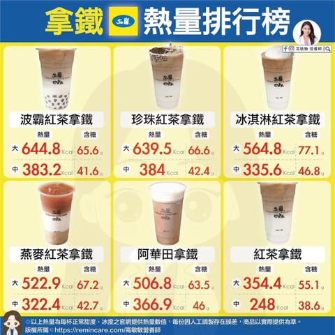 比珍珠奶茶更肥胖 營養師公開50嵐 可不可 10家手搖飲熱量表 比珍珠奶茶更肥胖 營養師公開50嵐 可不可 10家手搖飲熱量表