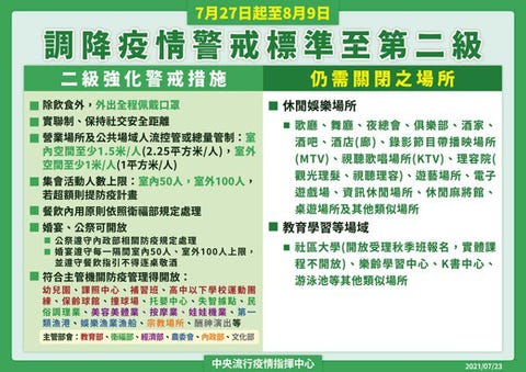新冠肺炎警戒降級 7 27 8 9全國降至二級警戒 室內50人 室外100人 新冠肺炎警戒降級 7 27 8 9全國降至二級警戒 室內50人 室外100人