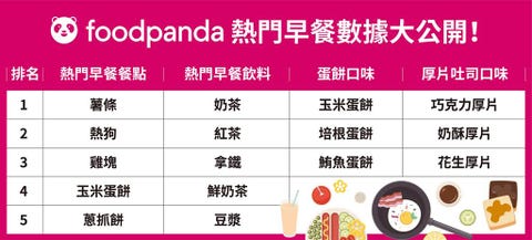 早餐吃什麼 Foodpanda公布最受歡迎的早餐外送