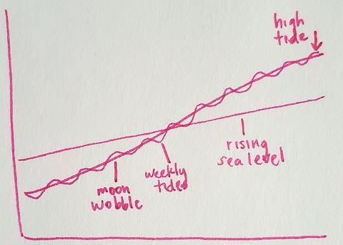 an illustratio﻿n shows compou﻿ndi﻿ng curves affecti﻿ng tide levels