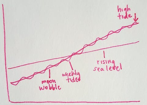 an illustratio﻿n shows compou﻿ndi﻿ng curves affecti﻿ng tide levels
