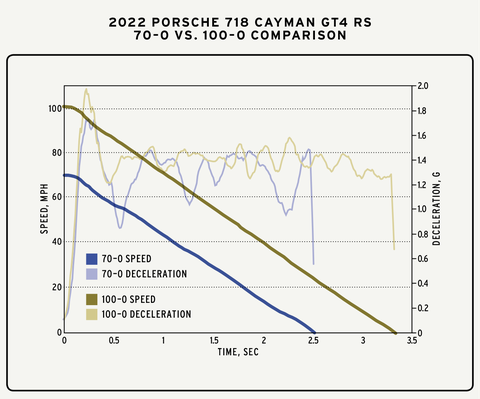 2022 porsche 718 cayman gt4 rs 70–0 vs 100–0 comparaison