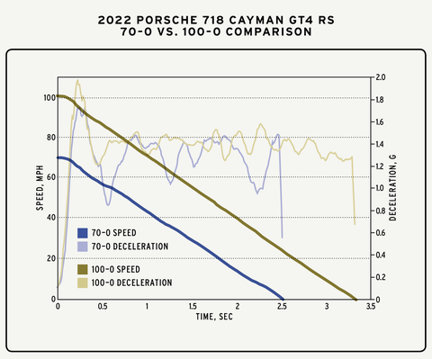 2022 porsche 718 cayman gt4 rs 70–0 vs 100–0