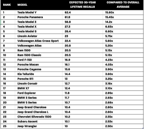 25の最もリコールされた車両