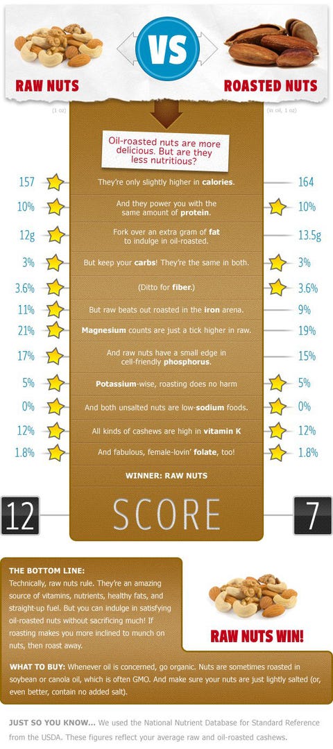 What S Healthier Raw Nuts Or Roasted Nuts