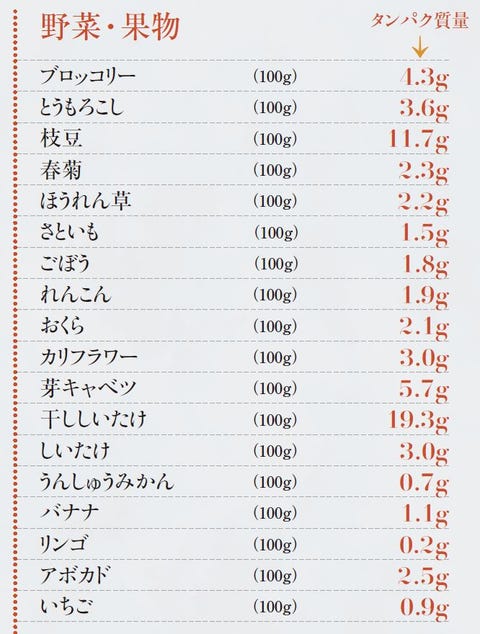 必要 に 一 タンパク質 日 な 高齢者に必要なタンパク質の摂取量 高タンパク食のメリットとリスクを解説