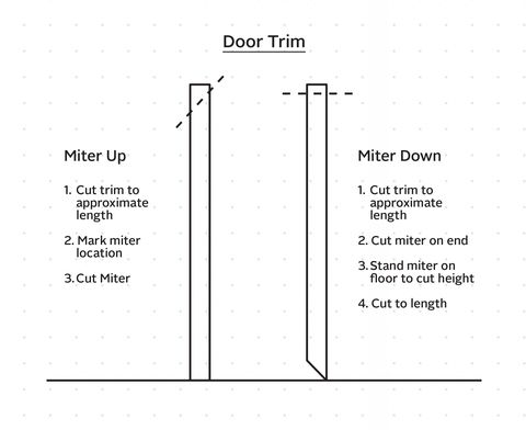 Illustration visually showing trimming being cut using the Up Miter and Down Miter techniques
