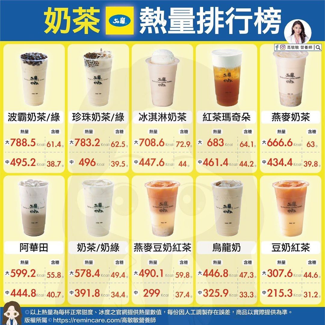 比珍珠奶茶更肥胖！營養師公開50嵐、可不可10家手搖飲熱量表