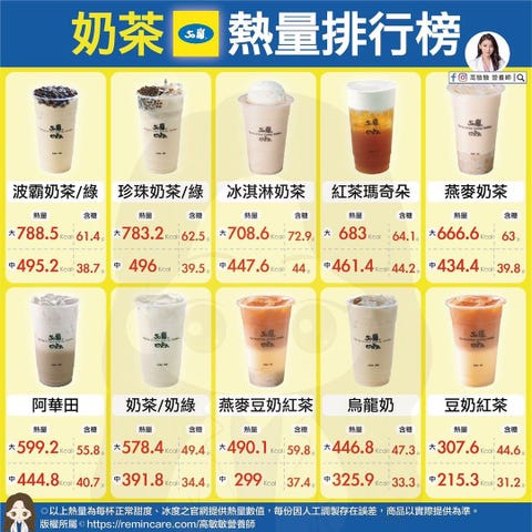 比珍珠奶茶更肥胖 營養師公開50嵐 可不可 10家手搖飲熱量表