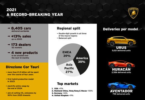 Lamborghini logra récord de ventas y confirma un coche híbrido