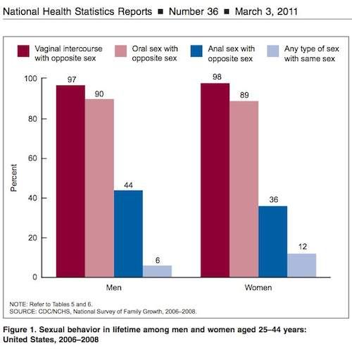 Nearly Half of Straight Men Have Had Anal Sex | Men's Health