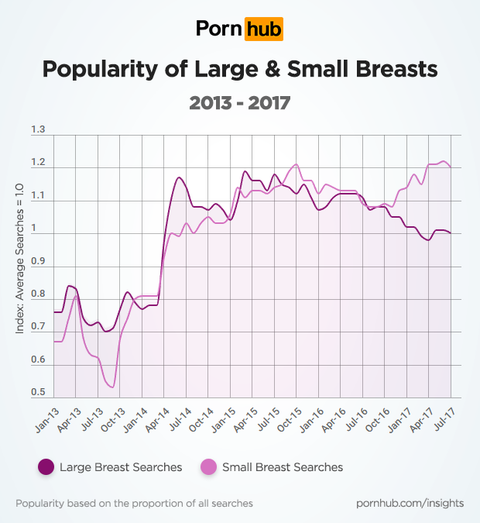 Amazing Tits Pornhub - Pornhub Just Revealed That Searches for Small Boobs Are On ...