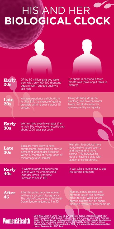 How Your Eggs And His Sperm Change In Your 20s 30s And 40s