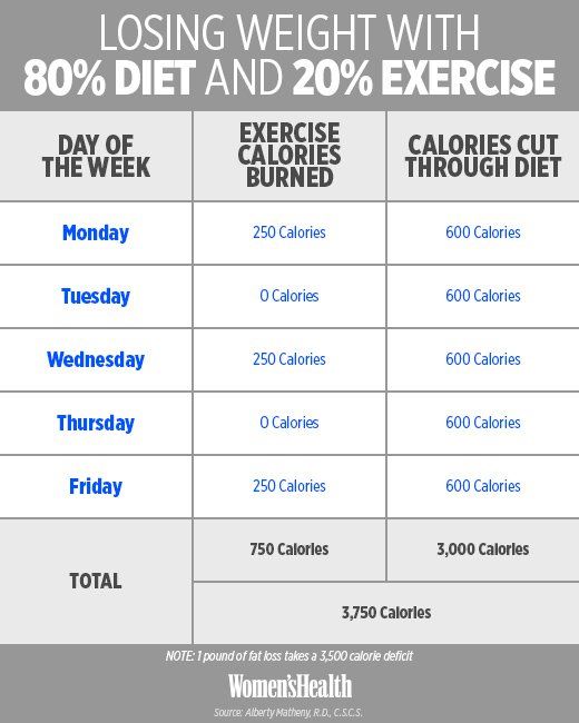 Calorie Vs Weight Chart