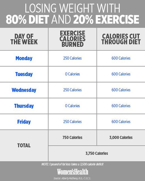 how to burn calories without exercise