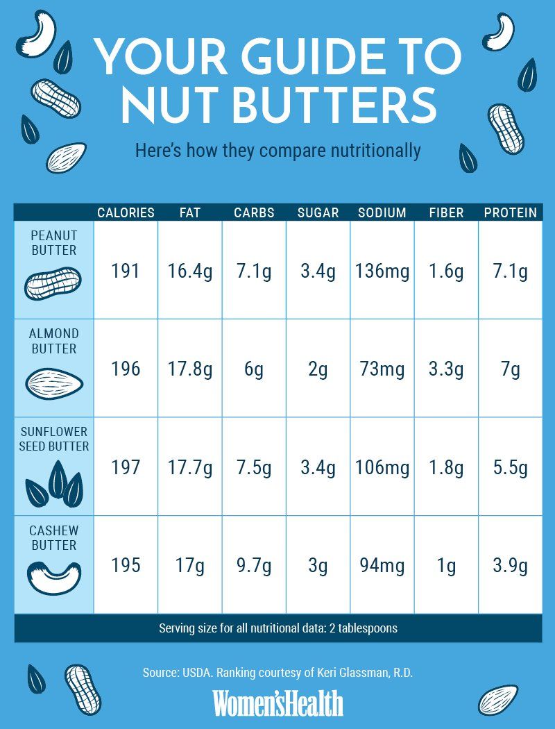 Low Fat Nuts Chart