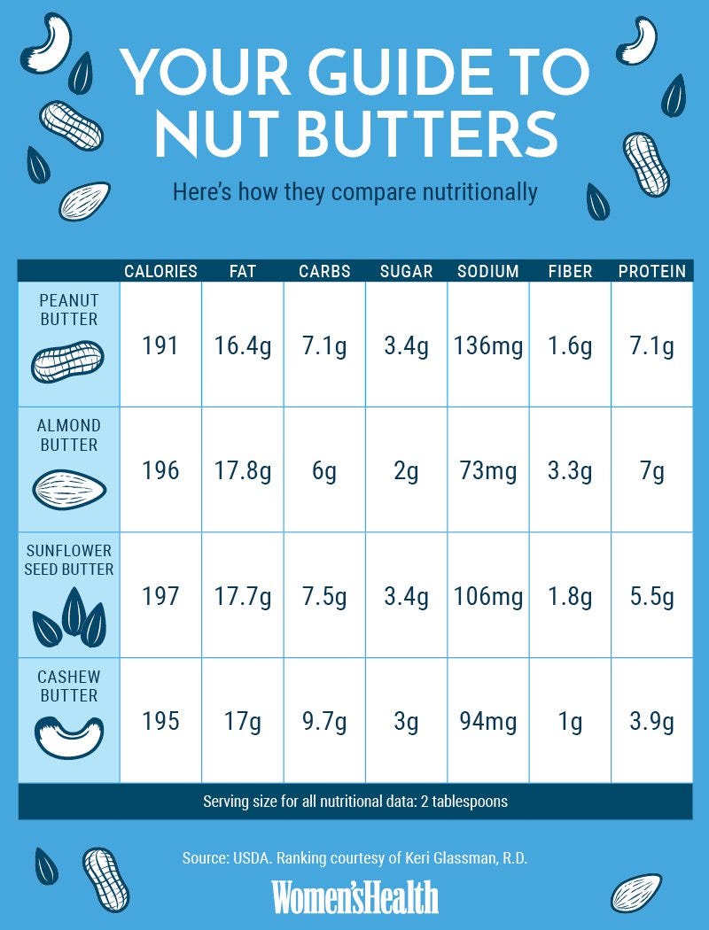 Nut Nutrition Comparison Chart A Visual Reference Of Charts Chart Master