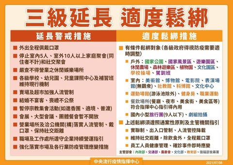 全國 三級防疫警戒 延長 11大防疫措施 微解封 有條件適度鬆綁 訊息一次看 全國 三級防疫警戒 延長 11大防疫措施 微解封 有條件適度鬆綁 訊息一次看