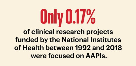 only 017 percent of clinical research projects funded by the national institutes of health between 1992 and 2018 were focused on aapis