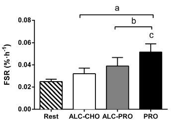 How Alcohol Affects Muscle-Building