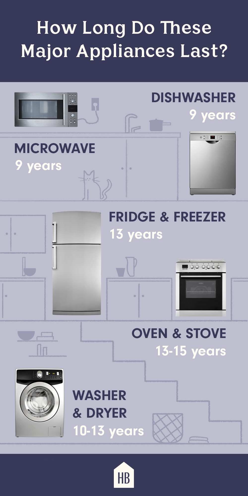 Household Appliance Power Usage Chart