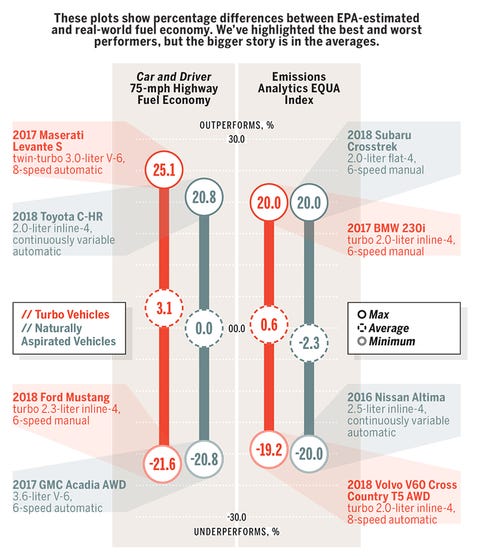 Turbocharged Engines Fuel Economy Boost Or Bust Car And Driver