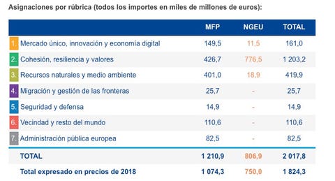 asignación por rúbrica de los fondos europeos