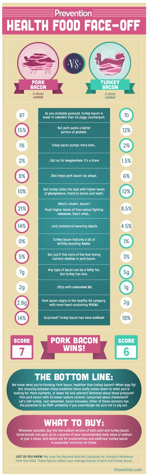 health food face off pork bacon vs turkey bacon prevention