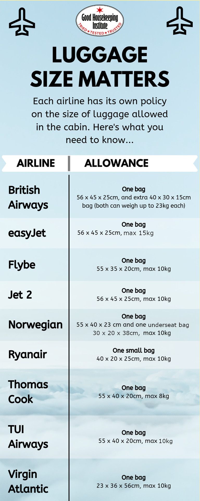 10kg luggage example