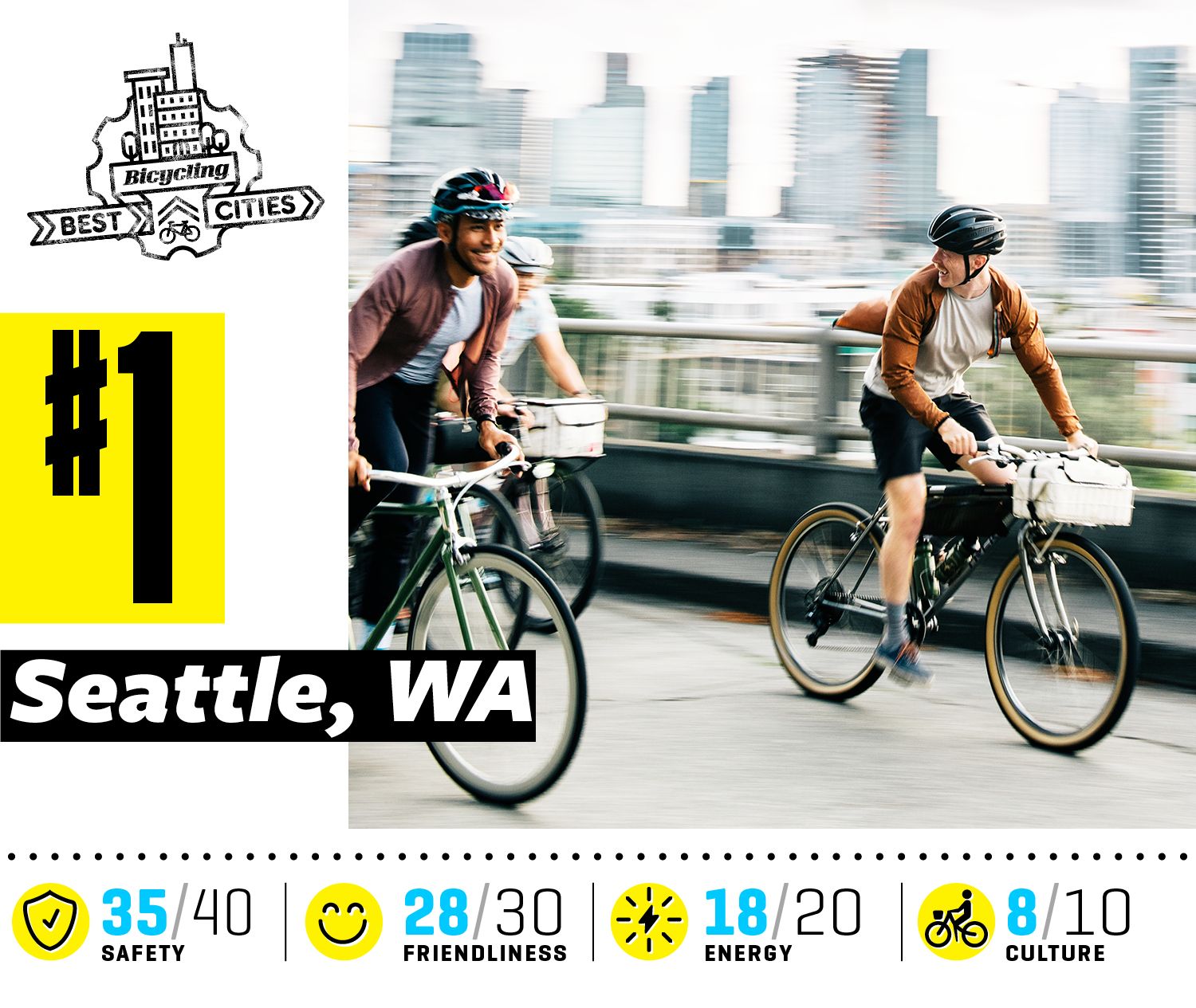 best cities for cycling